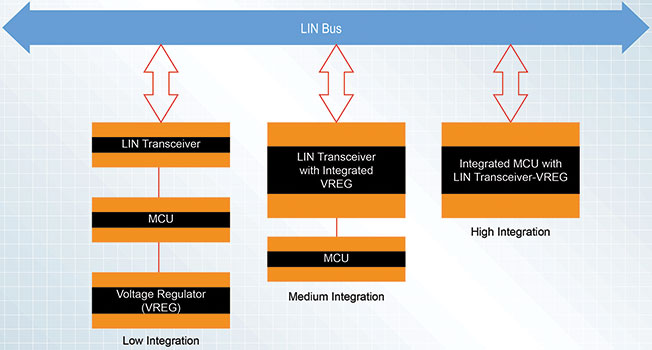 How microcontrollers can be used to implement the LIN bus.